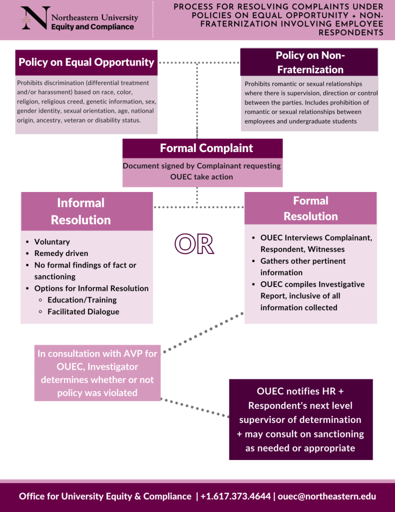 Flowchart for filing an Equal Opportunity report with employee respondents. Described in the Reporting & Resolution Process page