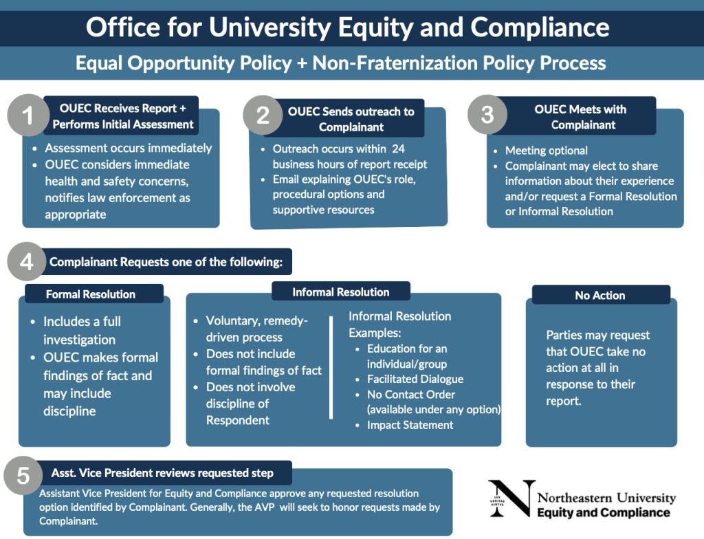 Steps for filing an Equal Opportunity report. Described in the Reporting & Resolution Process page