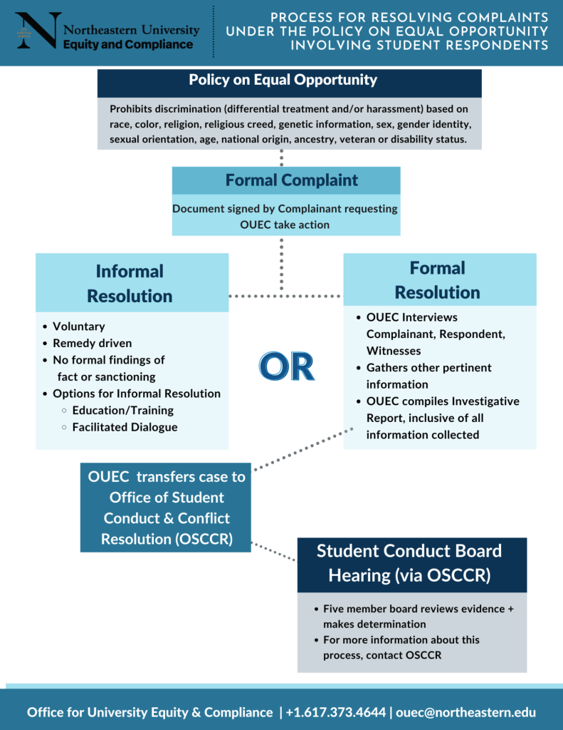 Flowchart for filing an Equal Opportunity report with student respondents. Described in the Reporting & Resolution Process page