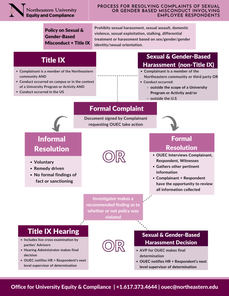 Flowchart for filing a Title IX or Discrimination report with employee respondents. Described in the Reporting & Resolution Process page