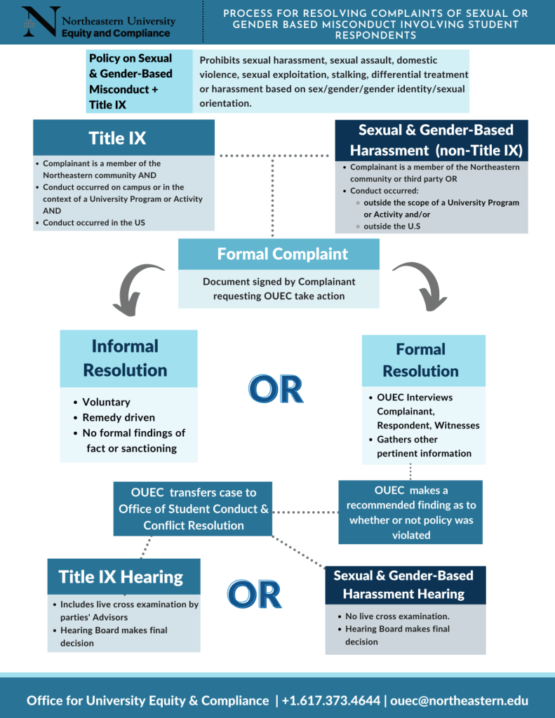 Flowchart for filing a Title IX or Discrimination report with student respondents. Described in the Reporting & Resolution Process page